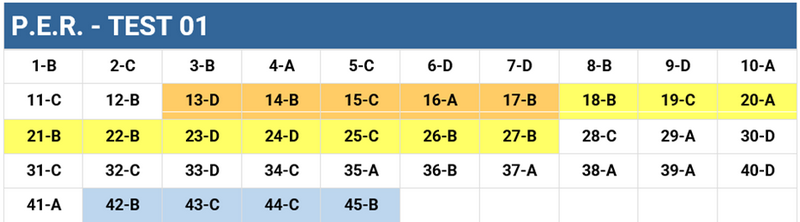 Tabla de respuestas del examen PER-test 01 del 22-11-2025 en Madrid